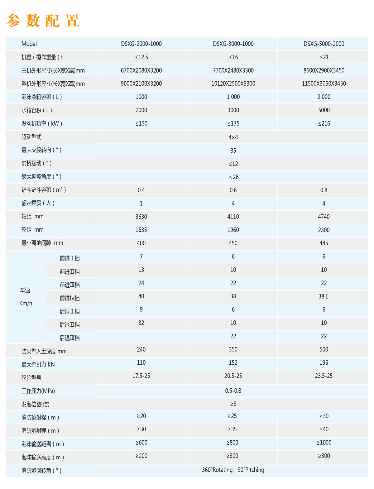 a配置參數